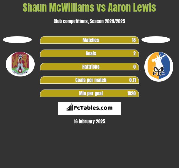 Shaun McWilliams vs Aaron Lewis h2h player stats