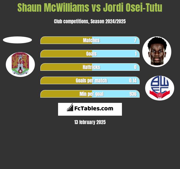 Shaun McWilliams vs Jordi Osei-Tutu h2h player stats