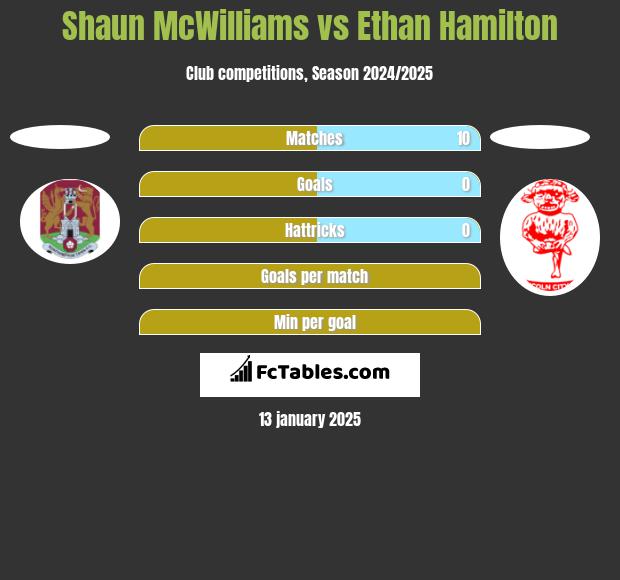 Shaun McWilliams vs Ethan Hamilton h2h player stats