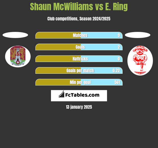 Shaun McWilliams vs E. Ring h2h player stats