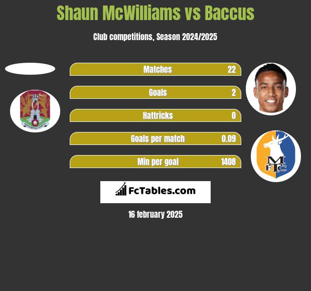 Shaun McWilliams vs Baccus h2h player stats