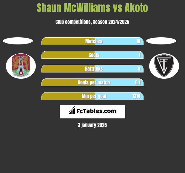 Shaun McWilliams vs Akoto h2h player stats