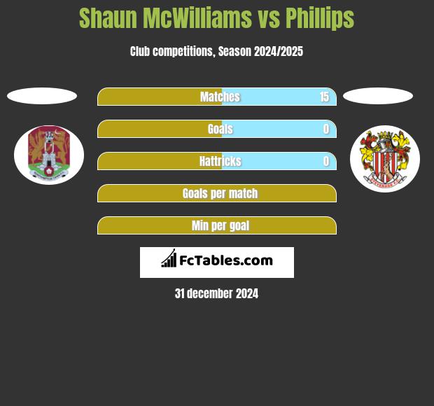 Shaun McWilliams vs Phillips h2h player stats