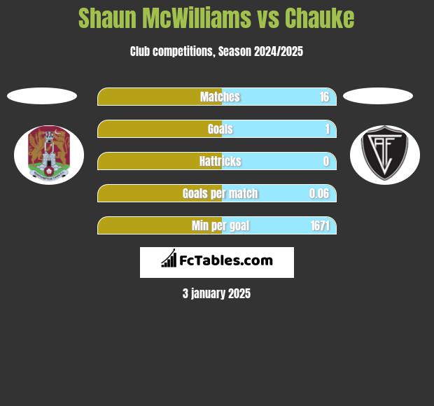 Shaun McWilliams vs Chauke h2h player stats