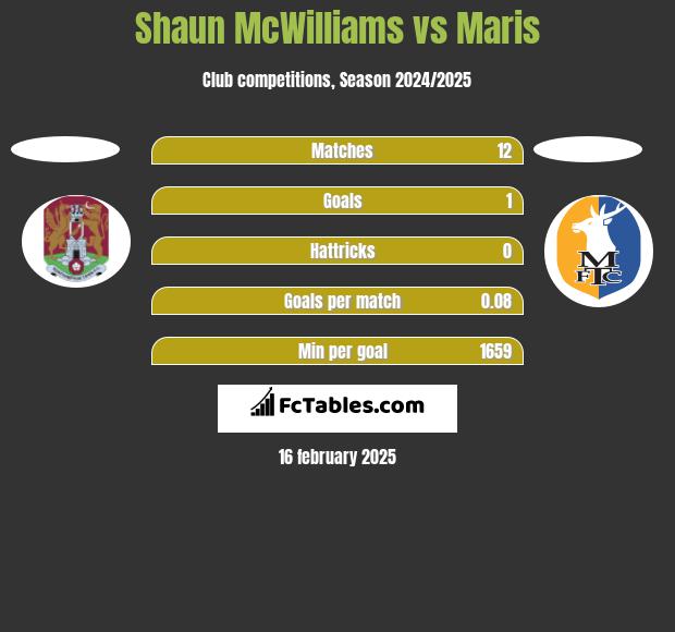 Shaun McWilliams vs Maris h2h player stats