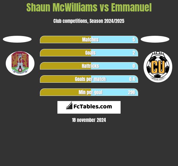 Shaun McWilliams vs Emmanuel h2h player stats