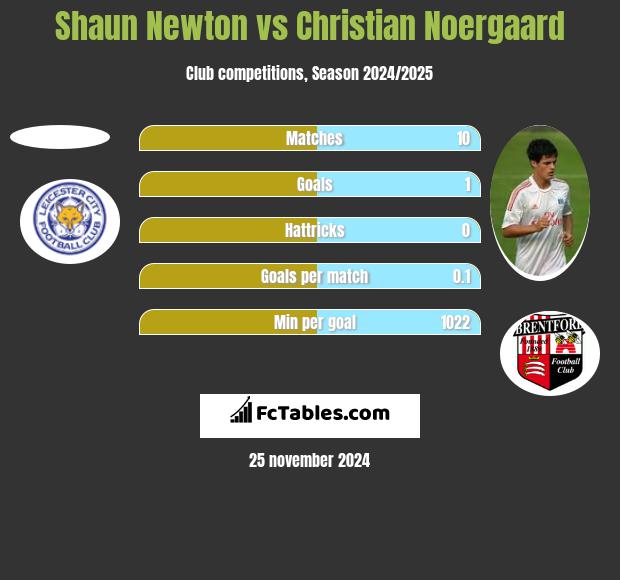 Shaun Newton vs Christian Noergaard h2h player stats