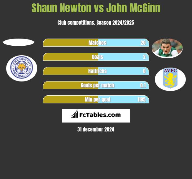 Shaun Newton vs John McGinn h2h player stats