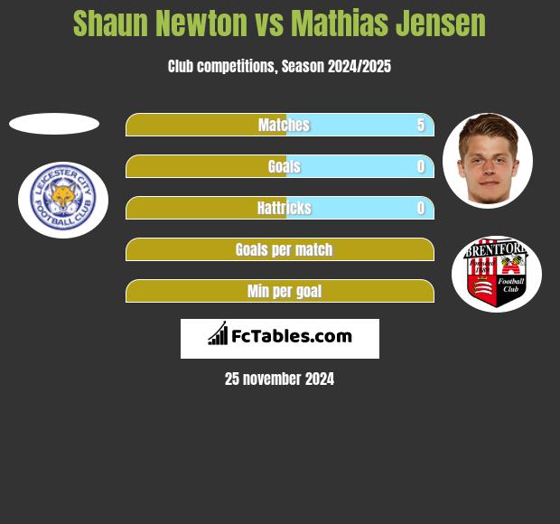 Shaun Newton vs Mathias Jensen h2h player stats