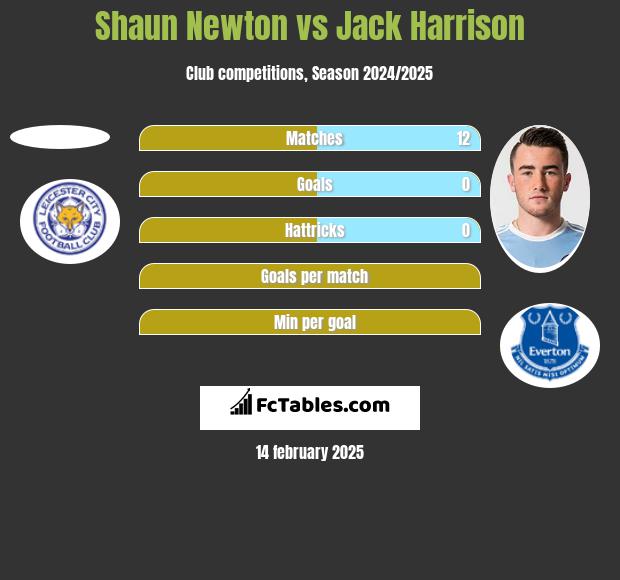 Shaun Newton vs Jack Harrison h2h player stats