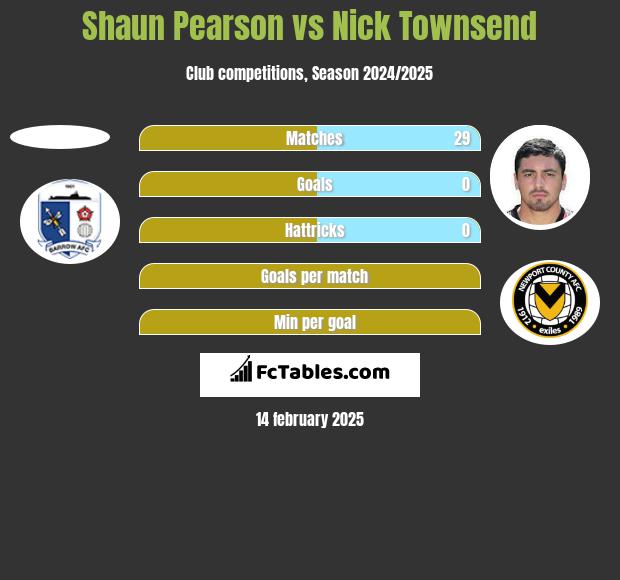 Shaun Pearson vs Nick Townsend h2h player stats