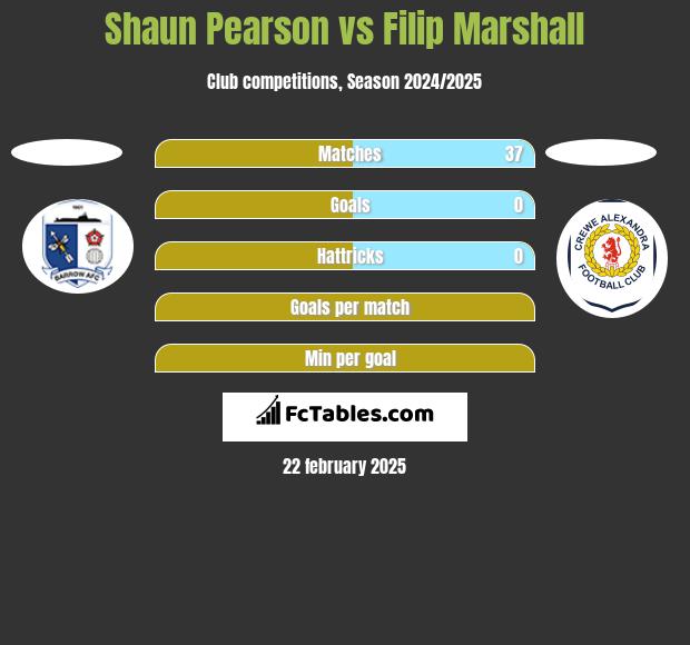 Shaun Pearson vs Filip Marshall h2h player stats