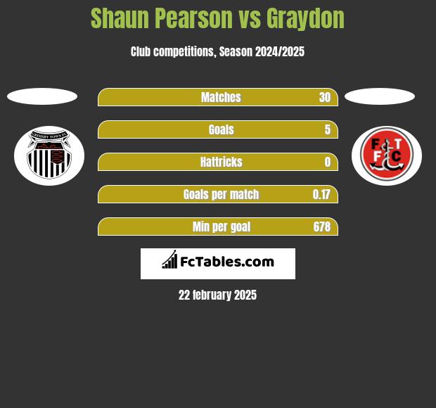 Shaun Pearson vs Graydon h2h player stats