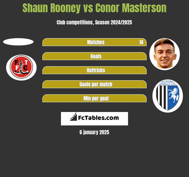 Shaun Rooney vs Conor Masterson h2h player stats