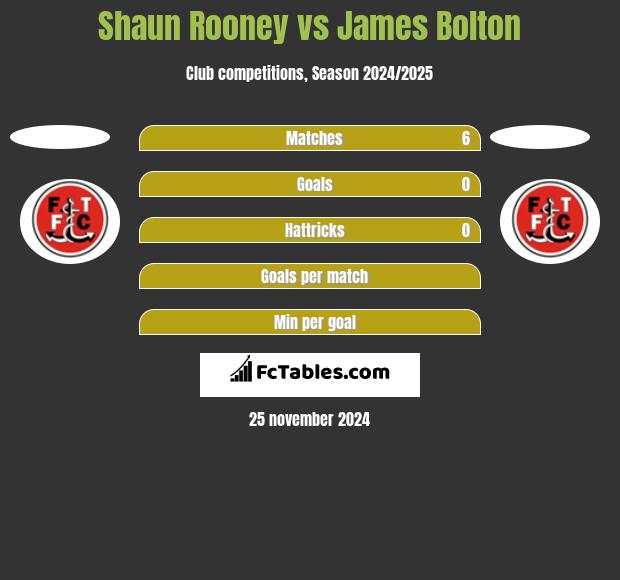 Shaun Rooney vs James Bolton h2h player stats