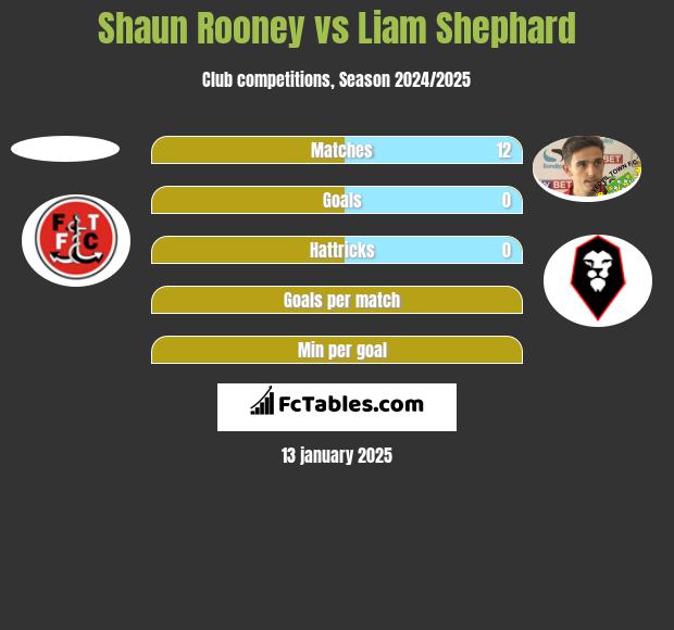 Shaun Rooney vs Liam Shephard h2h player stats