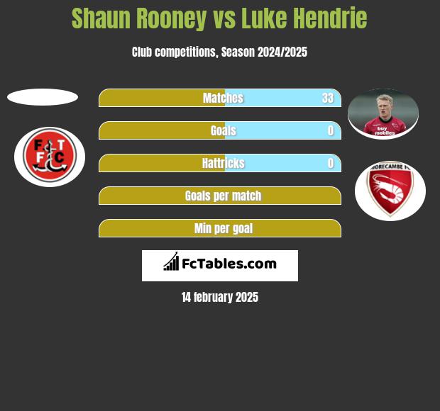 Shaun Rooney vs Luke Hendrie h2h player stats