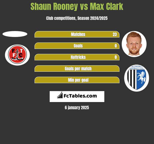 Shaun Rooney vs Max Clark h2h player stats