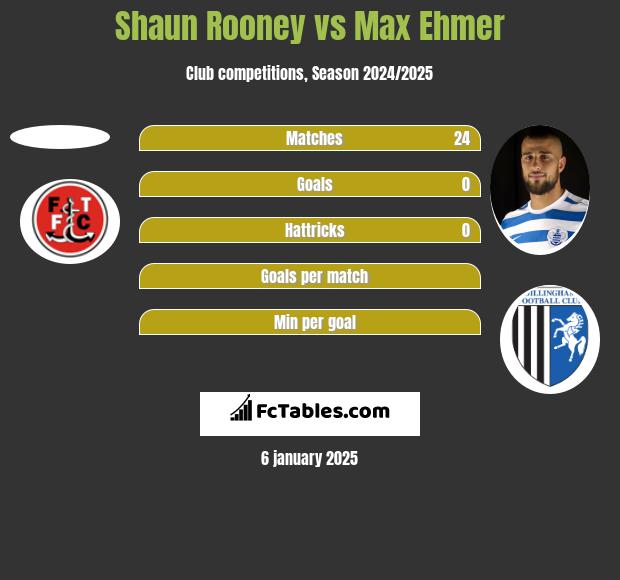 Shaun Rooney vs Max Ehmer h2h player stats