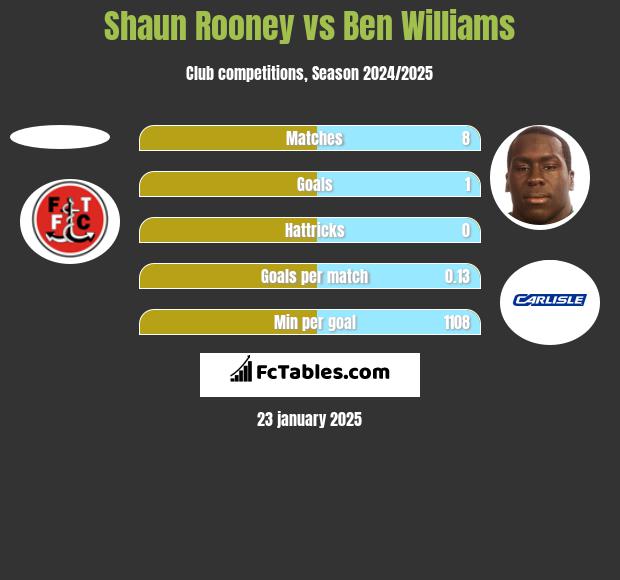 Shaun Rooney vs Ben Williams h2h player stats