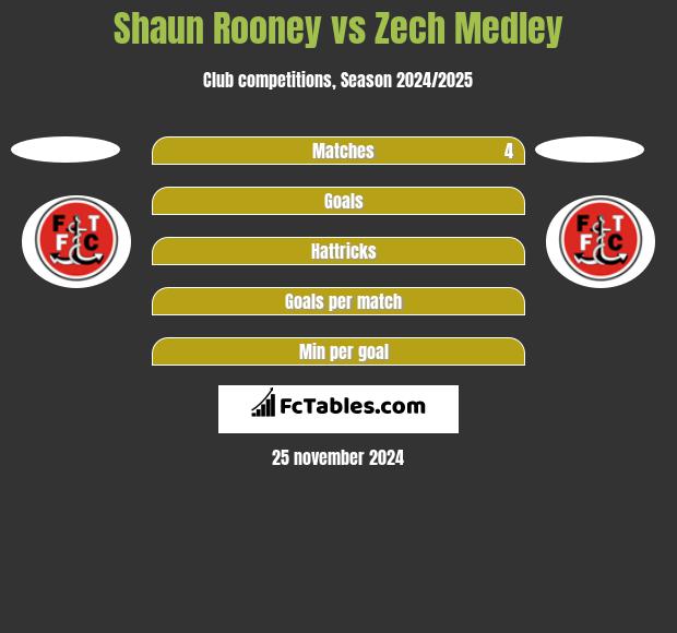 Shaun Rooney vs Zech Medley h2h player stats