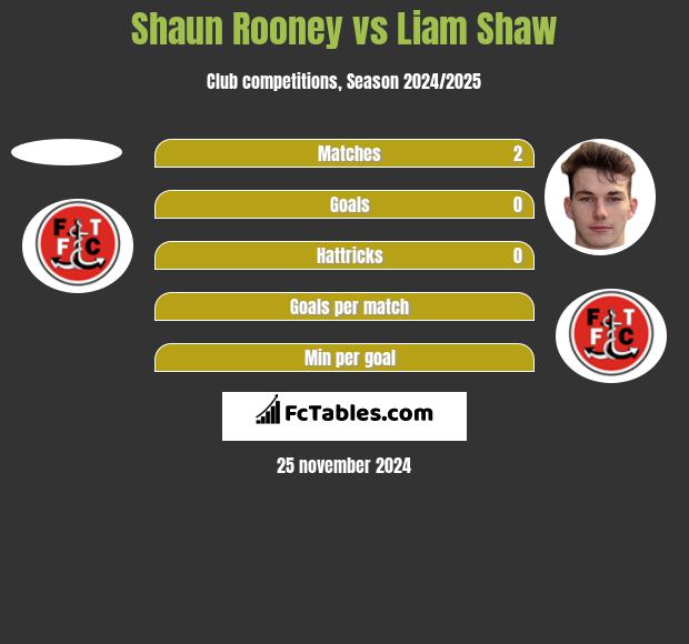 Shaun Rooney vs Liam Shaw h2h player stats