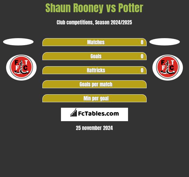 Shaun Rooney vs Potter h2h player stats