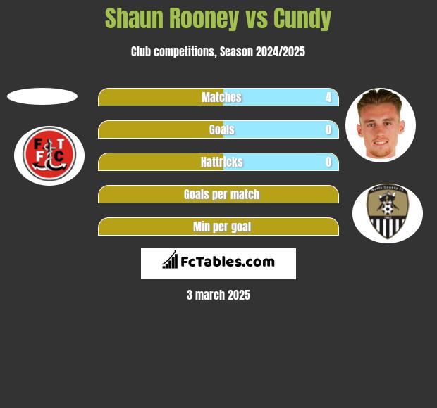 Shaun Rooney vs Cundy h2h player stats