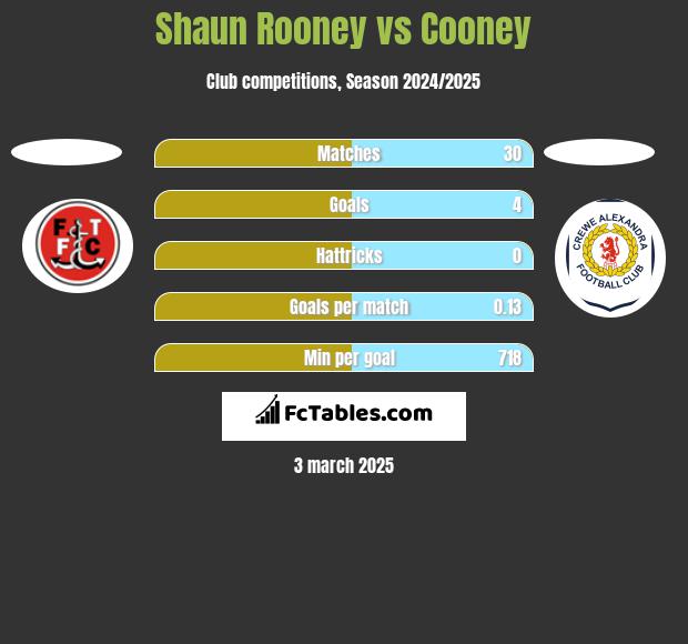 Shaun Rooney vs Cooney h2h player stats