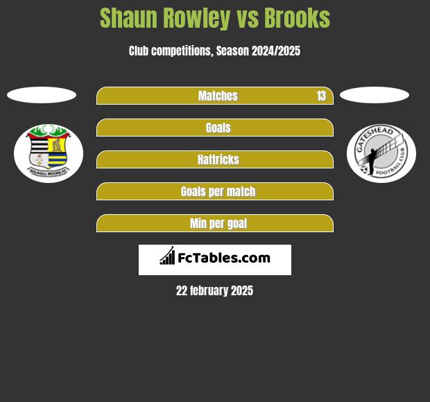 Shaun Rowley vs Brooks h2h player stats