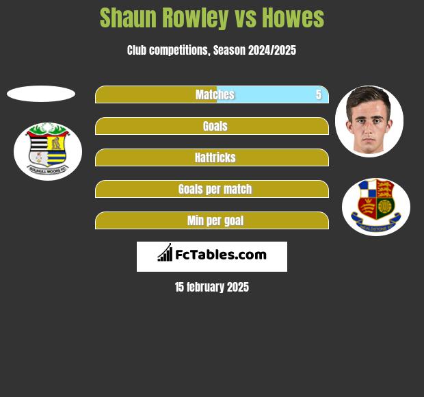 Shaun Rowley vs Howes h2h player stats