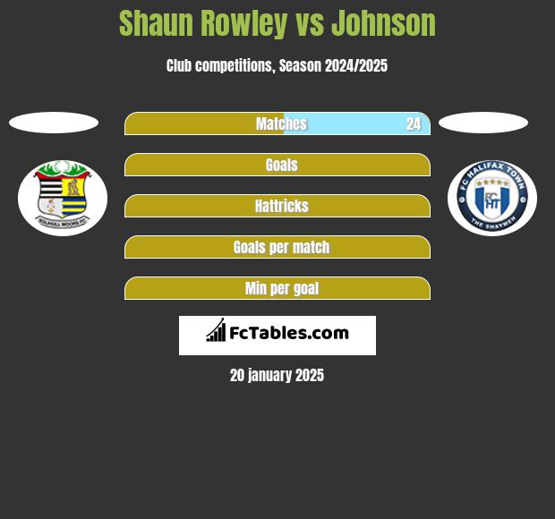 Shaun Rowley vs Johnson h2h player stats