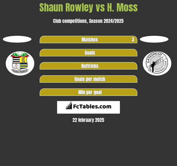 Shaun Rowley vs H. Moss h2h player stats