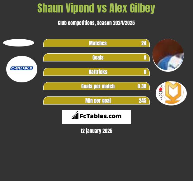 Shaun Vipond vs Alex Gilbey h2h player stats