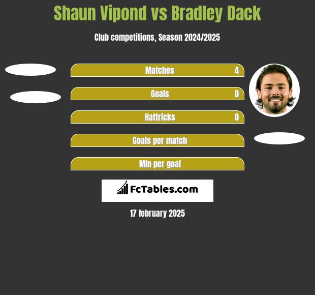 Shaun Vipond vs Bradley Dack h2h player stats