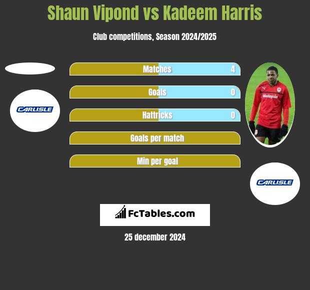 Shaun Vipond vs Kadeem Harris h2h player stats