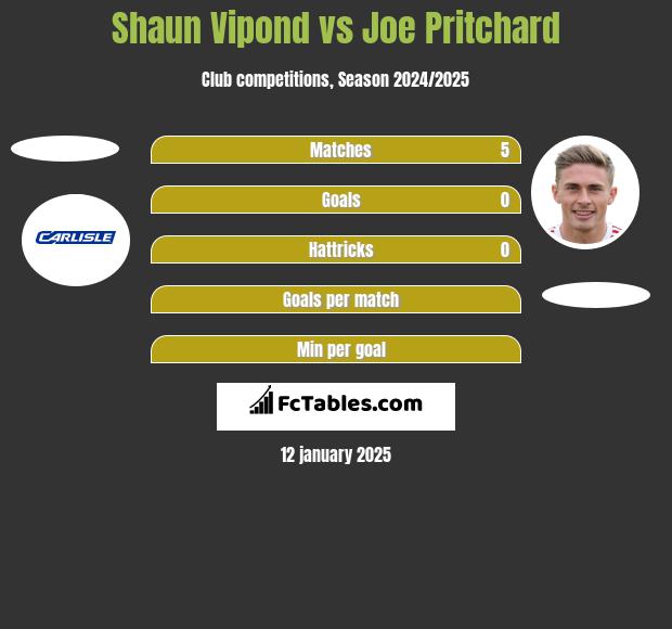 Shaun Vipond vs Joe Pritchard h2h player stats