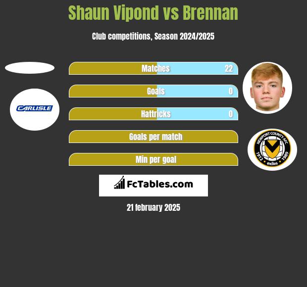 Shaun Vipond vs Brennan h2h player stats