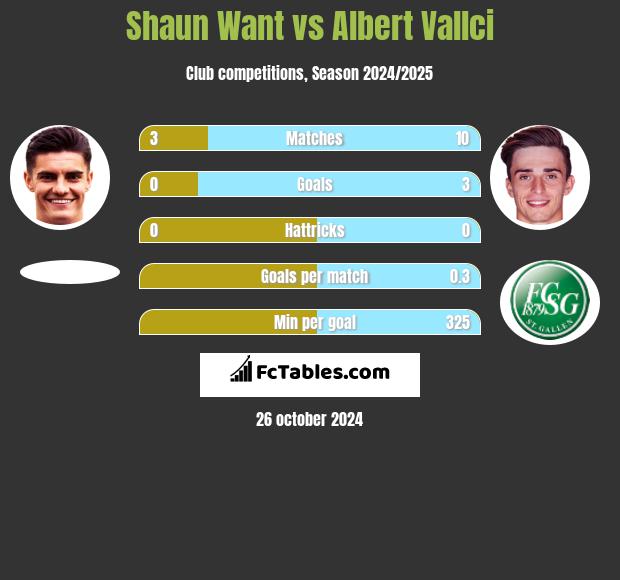 Shaun Want vs Albert Vallci h2h player stats