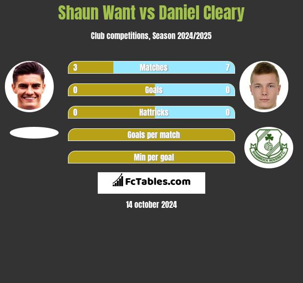 Shaun Want vs Daniel Cleary h2h player stats