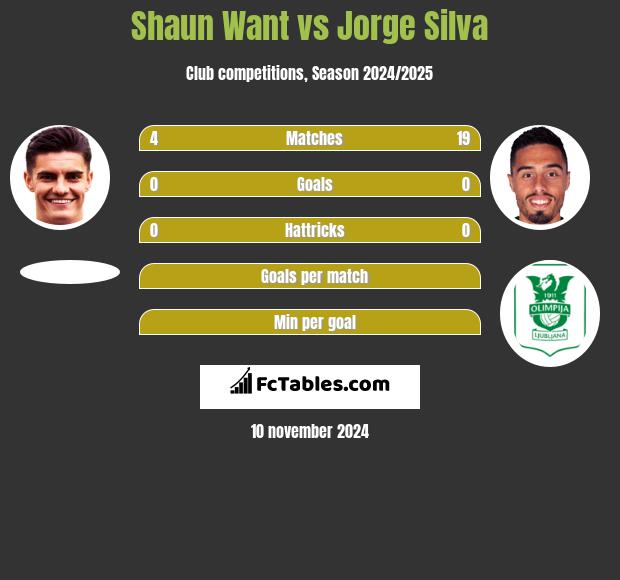 Shaun Want vs Jorge Silva h2h player stats