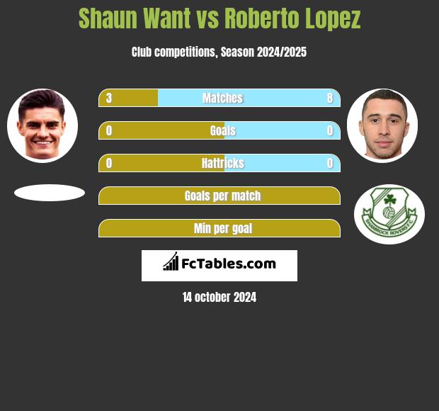 Shaun Want vs Roberto Lopez h2h player stats