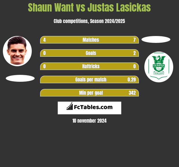 Shaun Want vs Justas Lasickas h2h player stats