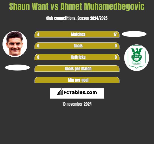 Shaun Want vs Ahmet Muhamedbegovic h2h player stats