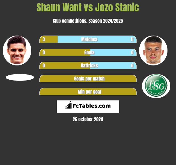 Shaun Want vs Jozo Stanic h2h player stats