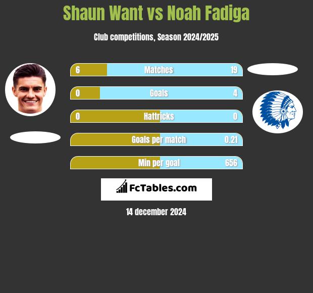 Shaun Want vs Noah Fadiga h2h player stats