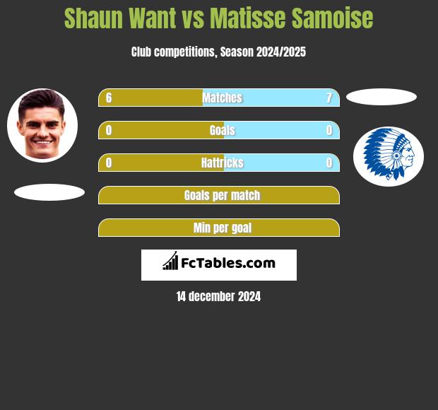 Shaun Want vs Matisse Samoise h2h player stats