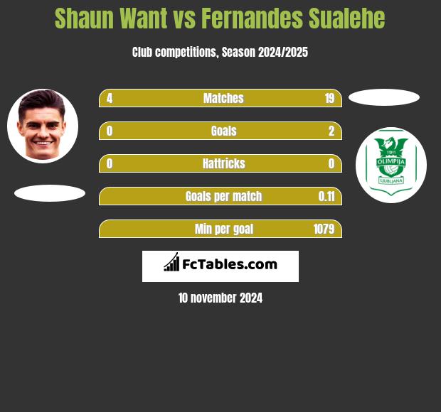 Shaun Want vs Fernandes Sualehe h2h player stats