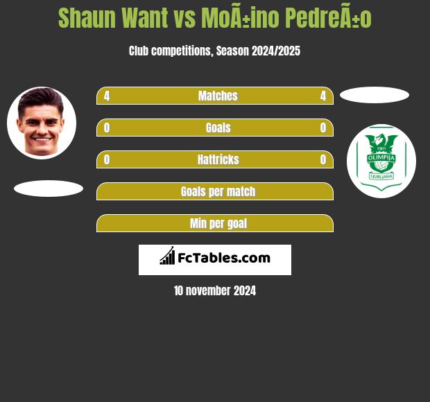 Shaun Want vs MoÃ±ino PedreÃ±o h2h player stats