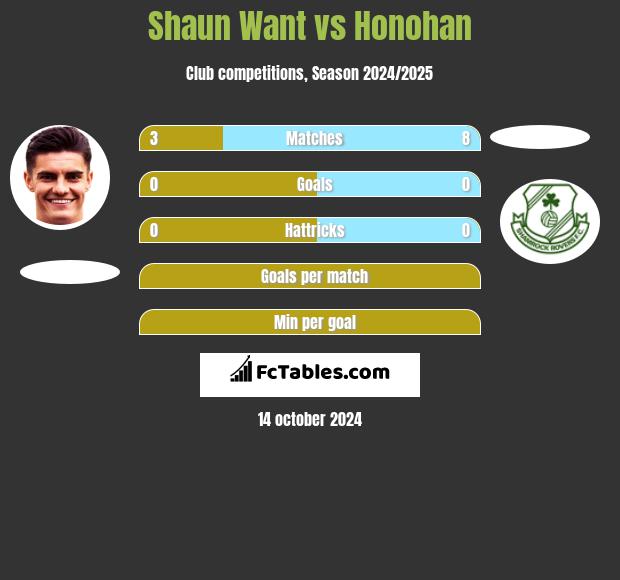 Shaun Want vs Honohan h2h player stats